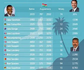 candidatos ao Senado pela Bahia