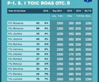 Salvador (BA) votação 1º turno eleições 2026