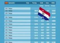 votação em Salvador
